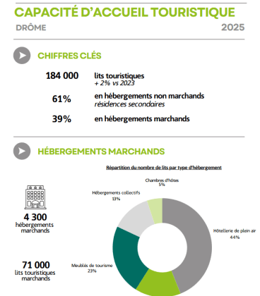 Visuel des chiffres clés de capacité accueil touristique en hébergements marchands