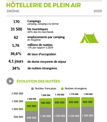 chiffres clés hôtellerie de plein air dans la Drôme