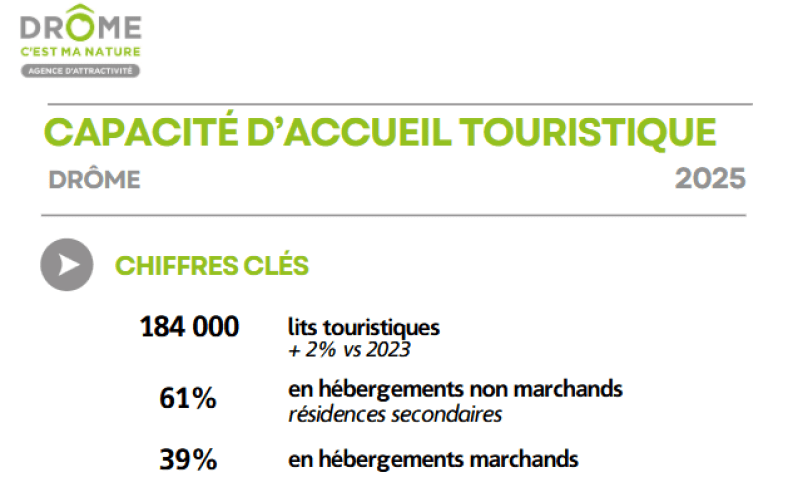 Visuel des chiffres clés de capacité accueil touristique en hébergements marchands