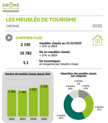 chiffres clés sur la fréquentation des meublés de tourisme dans la Drôme